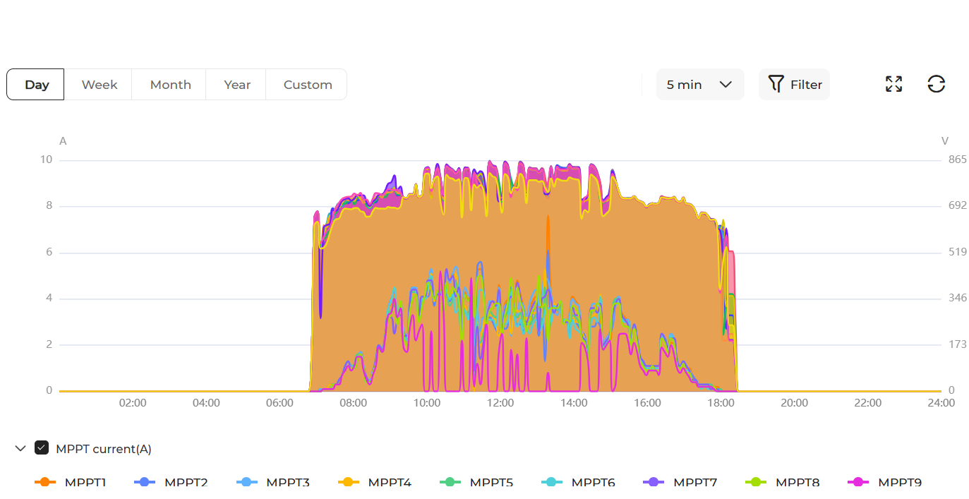 O&M inverter monitoring O&M inverter monitoring